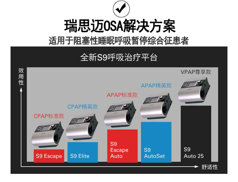 Resmed 瑞思邁呼吸機S9 Autoset 全自動 單水平 治療睡眠呼吸暫停、打鼾、打呼嚕 